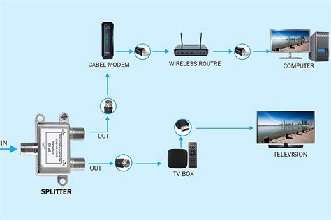 Cable TV Connection .